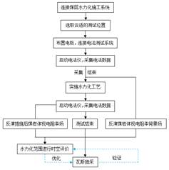 老司机暴力抽插逼视频基于直流电法的煤层增透措施效果快速检验技术